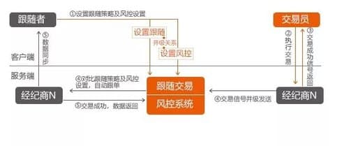 跟单4