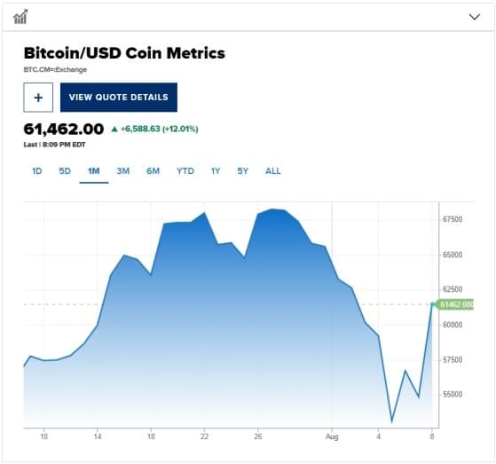 Comprehensive Cryptocurrency Rebound, Bitcoin Briefly Surpasses $62,000