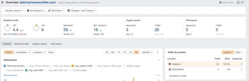 Dutch Prime Securities' website traffic