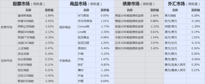 周收盘
