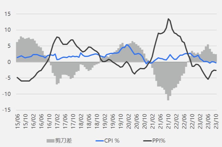 中国CPI