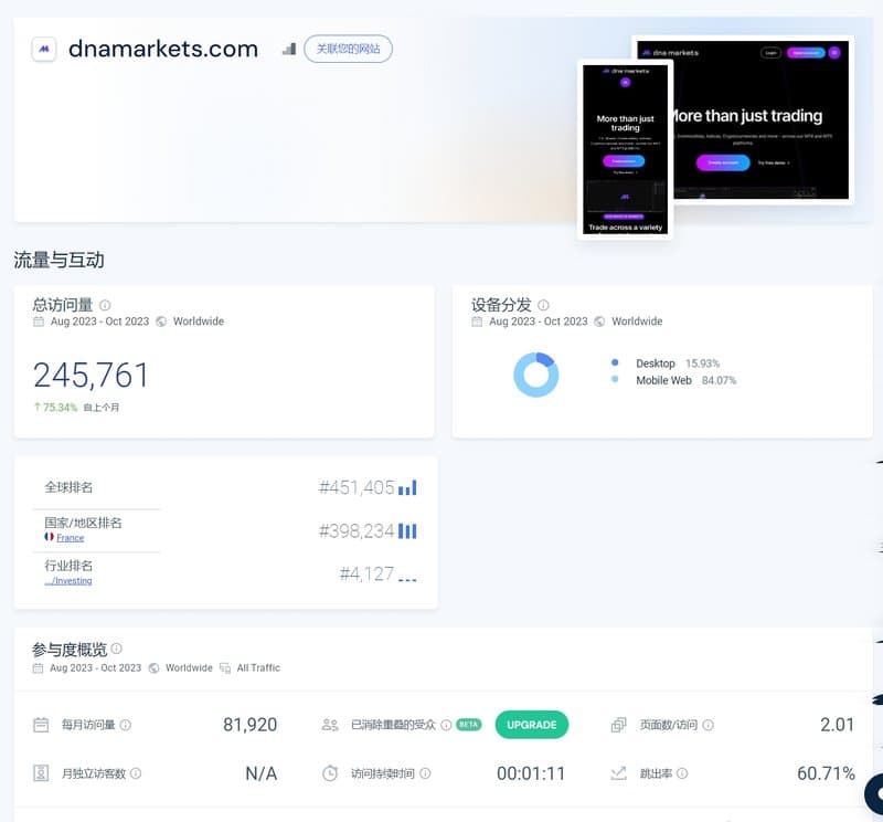 DNA Markets的网站流量
