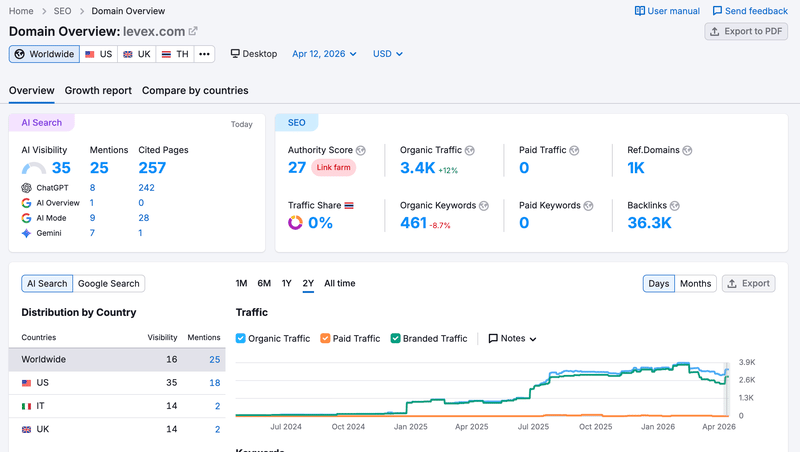 Consulta de Tráfico Web en Sumrush