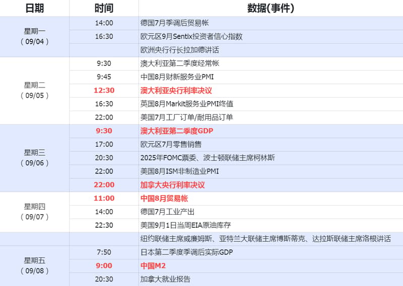 Important Data Next Week
