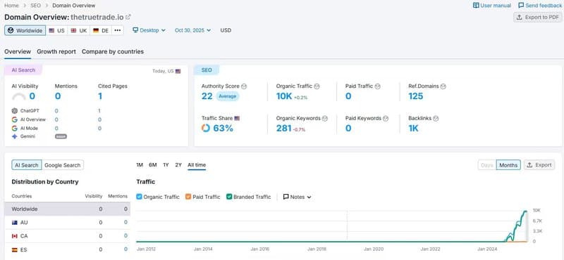 Tráfico del sitio web