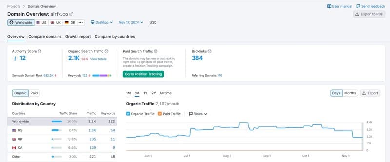 網站流量（SEMrush）