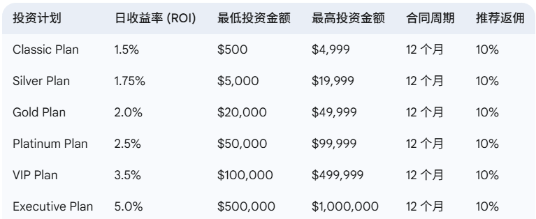 投资计划详情