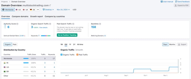 Multi Stock Trading semrush