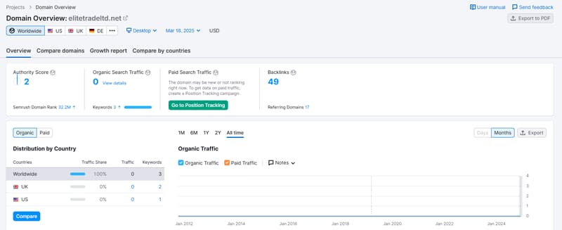 Datos de búsqueda orgánica de Semrush