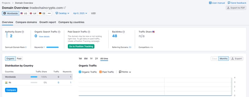 Datos de tráfico de búsqueda orgánica de Semrush