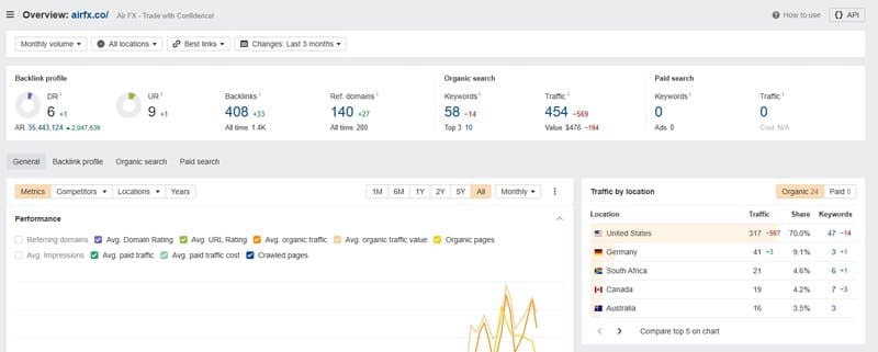 網站流量（Ahrefs）