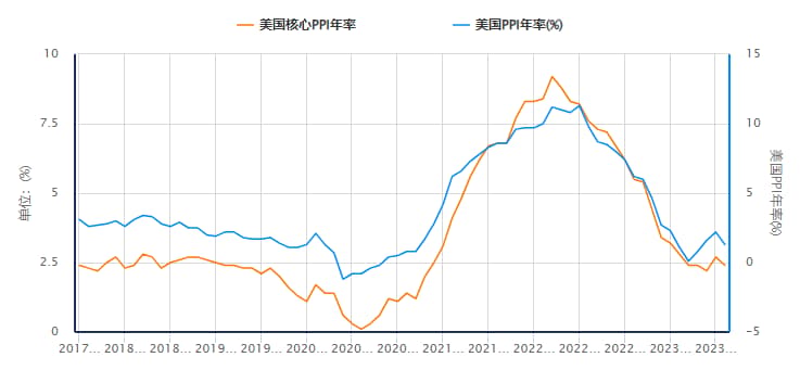美国10月PPI