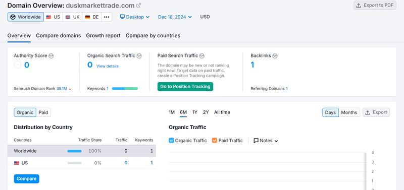 duskmarkettrade.com semrush