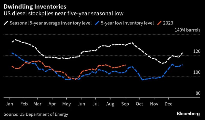 U.S. Diesel Inventory