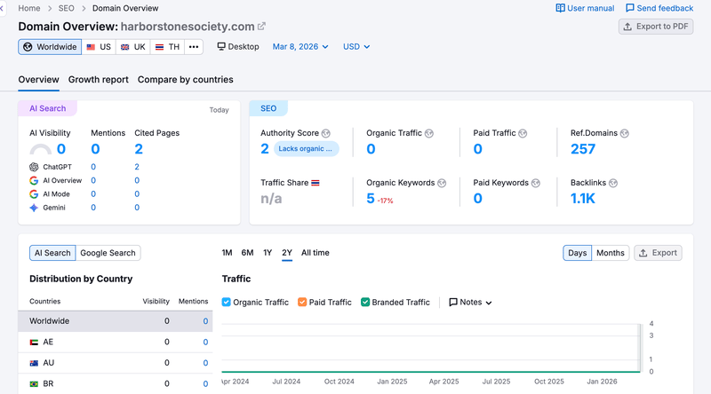 Website Traffic Data