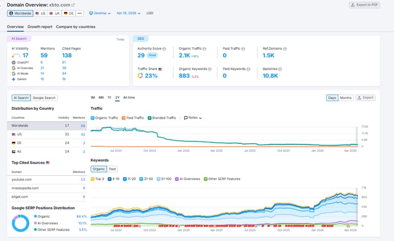 SEMrush Traffic Query