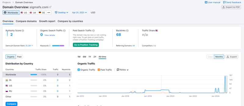 Semrush自然搜索流量数据查询结果