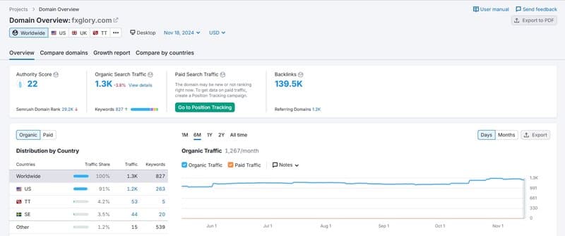 根据Semrush的数据，FXGlory每月的自然搜索流量约为1.3K
