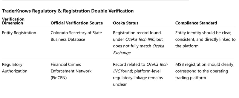 Dual Verification Table
