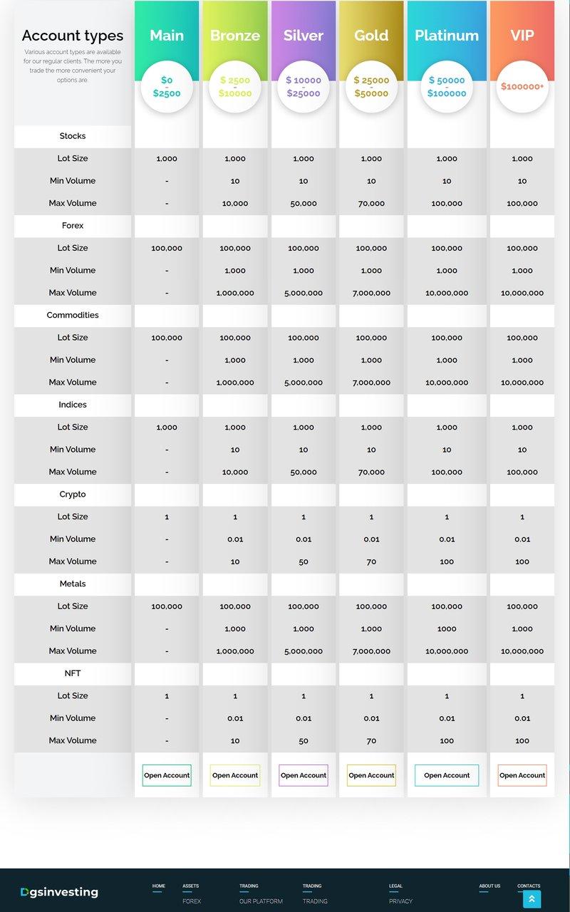 Dgsinvesting's account types