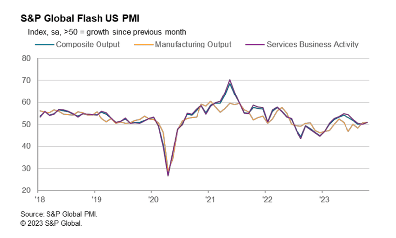 US PMI