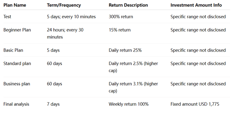 Investment Plan Details