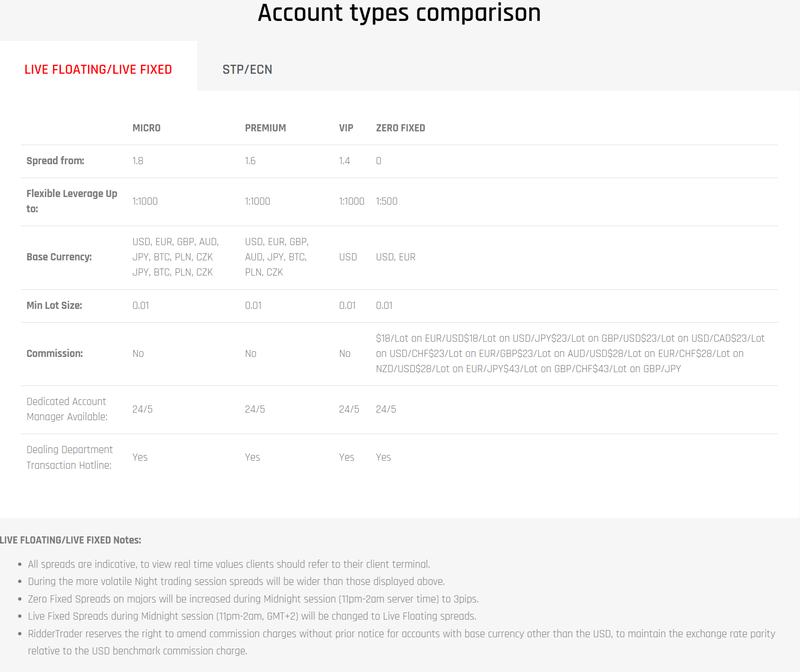 Tipos de cuentas ofrecidas por Ridder Trader