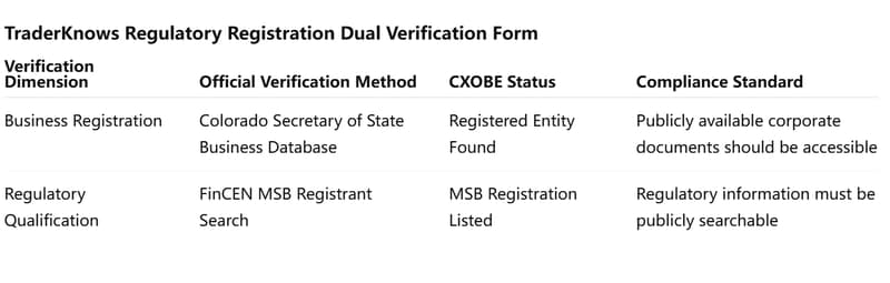 Dual Verification Chart