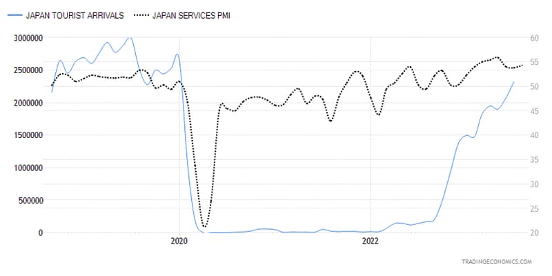 旅游和PMI
