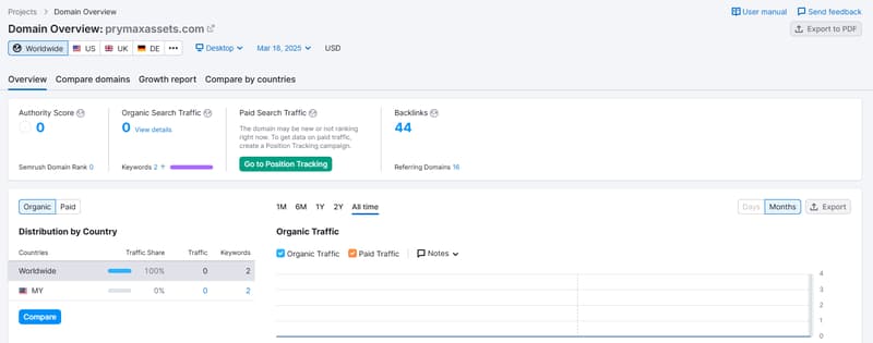 Semrush organic search traffic data