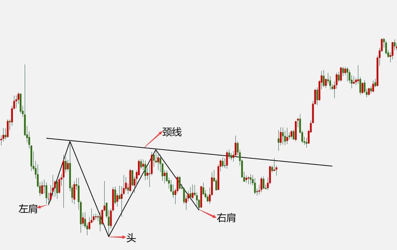 Head and Shoulders Bottom