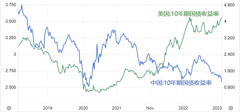 Yield Spread 1