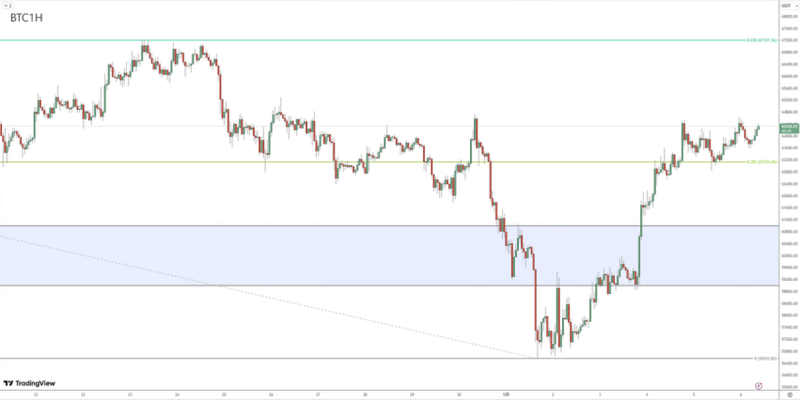 Forex Review 05061219