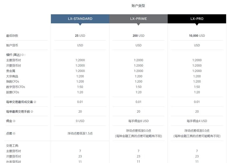 LIRUNEX账户类型