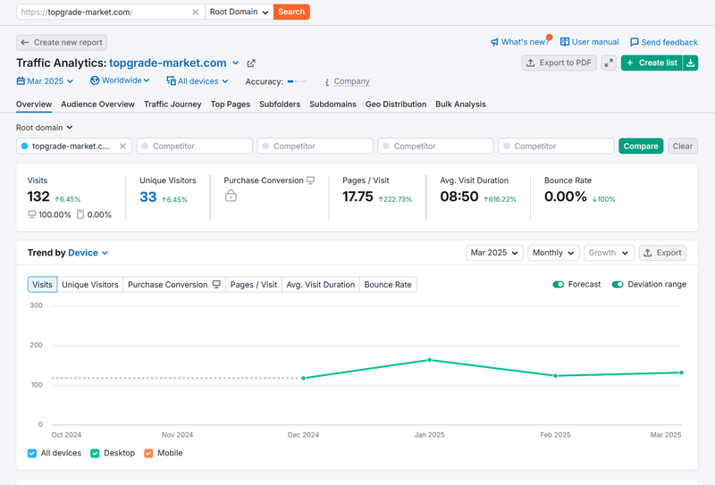 Resultado de datos de tráfico de búsqueda orgánica de Semrush