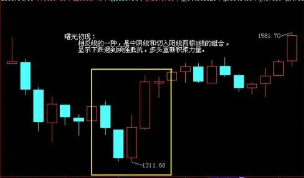 Candlestick Pattern