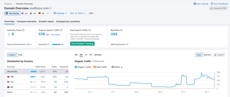 MOTFX.Semrush