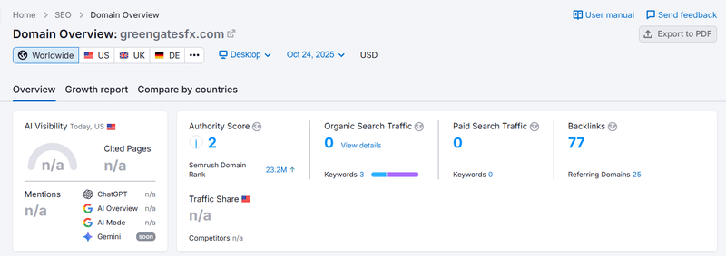 Semrush tự nhiên Tìm kiếm Dữ liệu lưu lượng truy cập