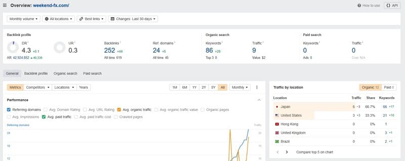Lượng truy cập trang web của WeekendFX