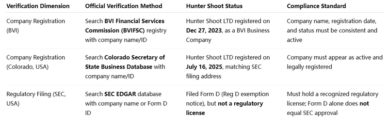 Verification Table