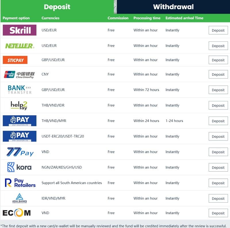 CWG Markets  存款方式
