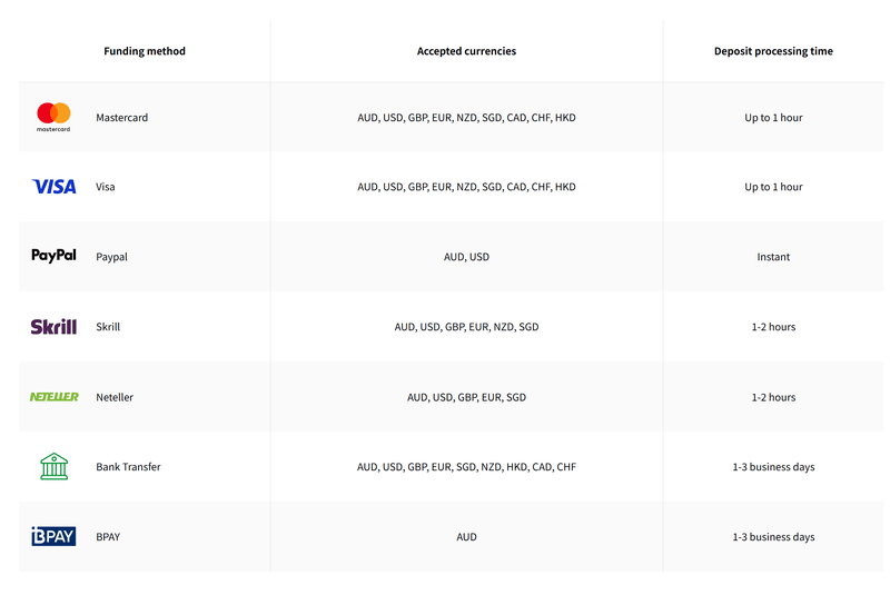 Deposit and Withdrawal