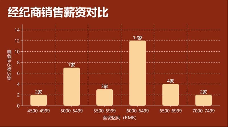 Sales Salaries