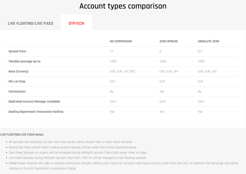 Tipos de cuentas ofrecidas por Ridder Trader