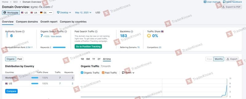 ปริมาณการเข้าชมเว็บไซต์ของ Sync Markets (sync-fx.com) แทบไม่มีเลย