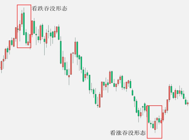 Engulfing