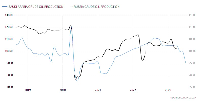 Saudi-Russian oil production
