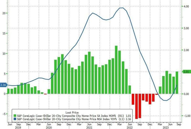 US Housing Prices