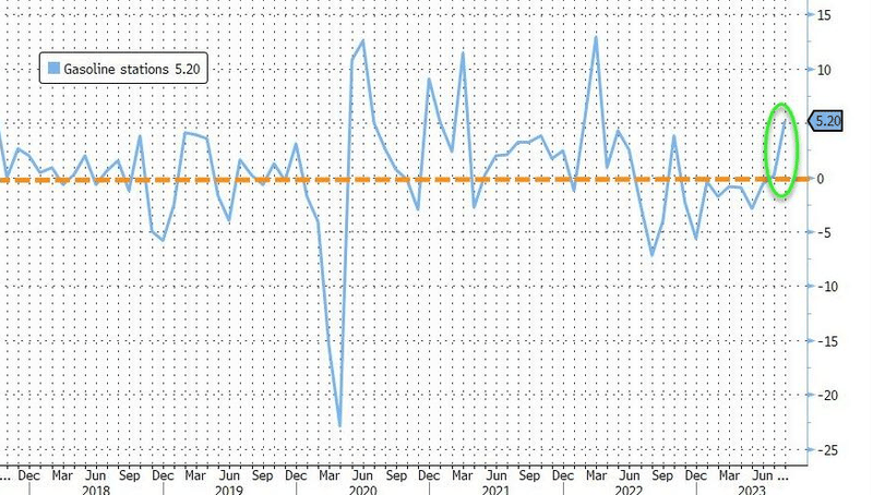 Retail Sales