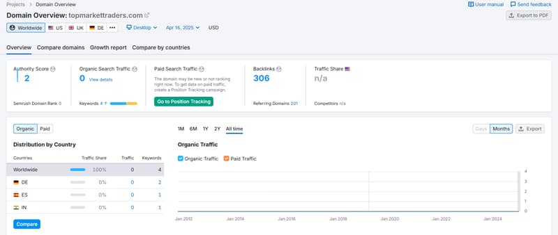 ข้อมูลการเข้าชมจากการค้นหาตามธรรมชาติจาก Semrush